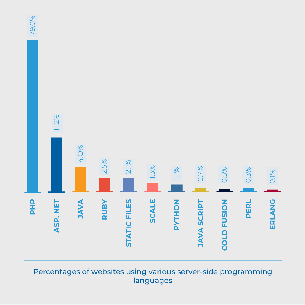 php over asp.net